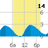 Pleasant Hill Landing tide chart for Thursday, August 14, 2025