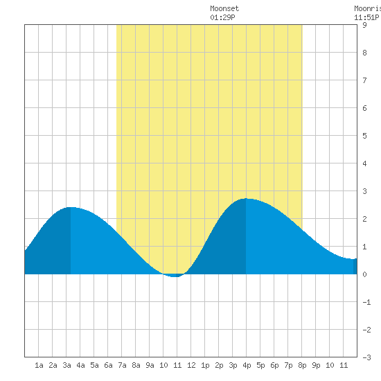 Pleasant Hill Landing tide chart for Friday, August 15, 2025