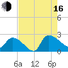Pleasant Hill Landing tide chart for Saturday, August 16, 2025