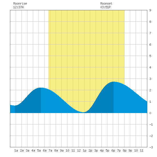 Pleasant Hill Landing tide chart for Sunday, August 17, 2025