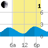 Pleasant Hill Landing tide chart for Friday, August 1, 2025