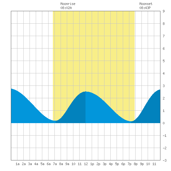 Pleasant Hill Landing tide chart for Sunday, August 24, 2025