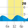 Pleasant Hill Landing tide chart for Thursday, August 28, 2025