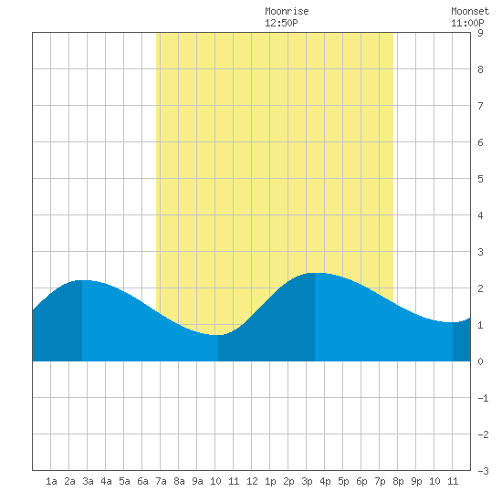 Pleasant Hill Landing tide chart for Friday, August 29, 2025