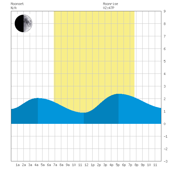 Pleasant Hill Landing tide chart for Sunday, August 31, 2025