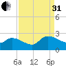 Pleasant Hill Landing tide chart for Sunday, August 31, 2025