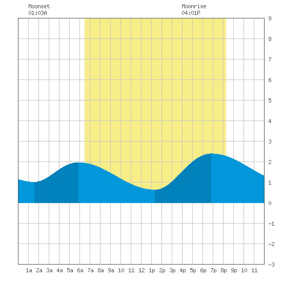 Pleasant Hill Landing tide chart for Sunday, August 3, 2025