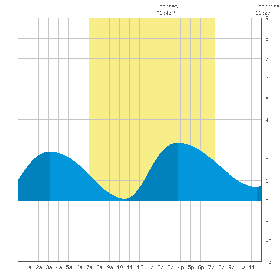 Pleasant Hill Landing tide chart for Saturday, September 13, 2025