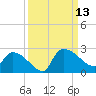Pleasant Hill Landing tide chart for Saturday, September 13, 2025
