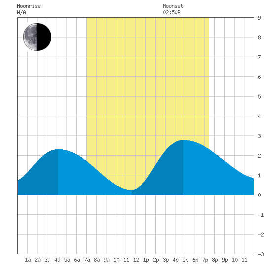 Pleasant Hill Landing tide chart for Sunday, September 14, 2025