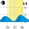 Pleasant Hill Landing tide chart for Sunday, September 14, 2025