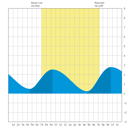 Pleasant Hill Landing tide chart for Friday, September 19, 2025