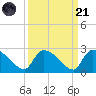 Pleasant Hill Landing tide chart for Sunday, September 21, 2025