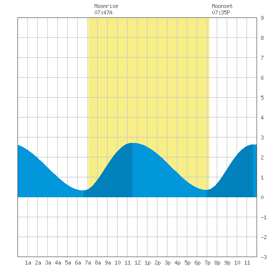 Pleasant Hill Landing tide chart for Monday, September 22, 2025