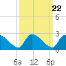 Pleasant Hill Landing tide chart for Monday, September 22, 2025