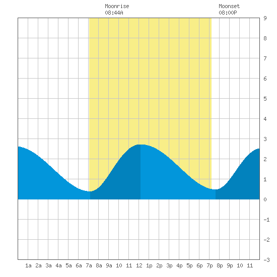 Pleasant Hill Landing tide chart for Tuesday, September 23, 2025