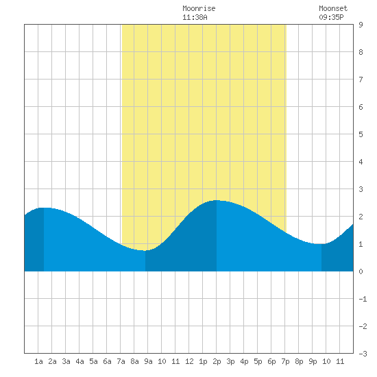 Pleasant Hill Landing tide chart for Friday, September 26, 2025