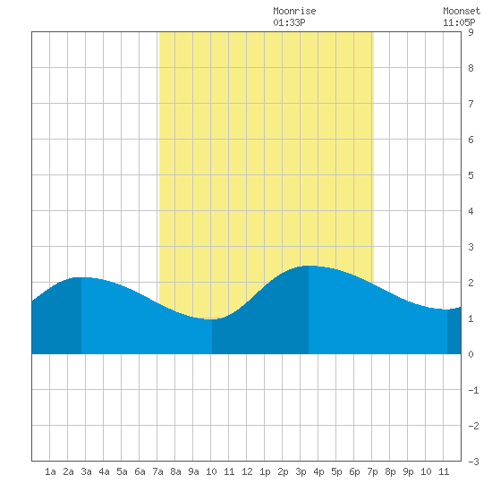 Pleasant Hill Landing tide chart for Sunday, September 28, 2025
