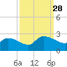 Pleasant Hill Landing tide chart for Sunday, September 28, 2025