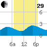 Pleasant Hill Landing tide chart for Monday, September 29, 2025
