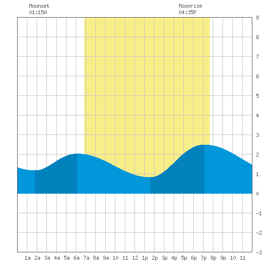 Pleasant Hill Landing tide chart for Tuesday, September 2, 2025