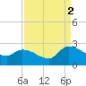 Pleasant Hill Landing tide chart for Tuesday, September 2, 2025