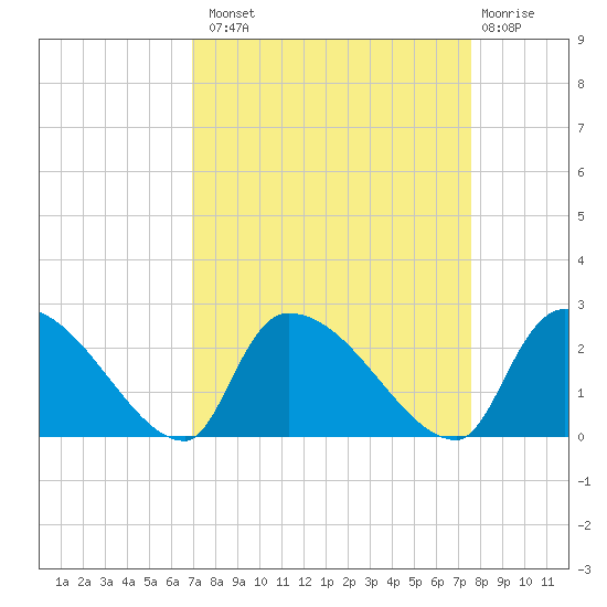 Pleasant Hill Landing tide chart for Monday, September 8, 2025
