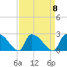 Pleasant Hill Landing tide chart for Monday, September 8, 2025