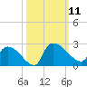 Pleasant Hill Landing tide chart for Saturday, October 11, 2025
