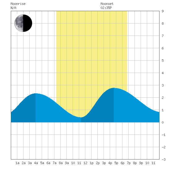 Pleasant Hill Landing tide chart for Monday, October 13, 2025