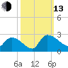 Pleasant Hill Landing tide chart for Monday, October 13, 2025