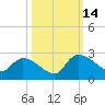 Pleasant Hill Landing tide chart for Tuesday, October 14, 2025