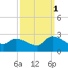 Pleasant Hill Landing tide chart for Wednesday, October 1, 2025