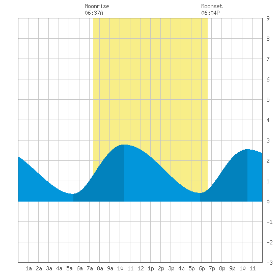 Pleasant Hill Landing tide chart for Monday, October 20, 2025