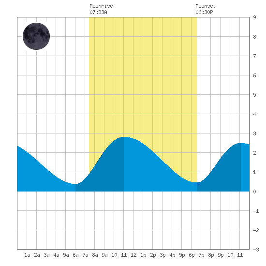 Pleasant Hill Landing tide chart for Tuesday, October 21, 2025