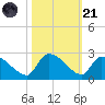 Pleasant Hill Landing tide chart for Tuesday, October 21, 2025