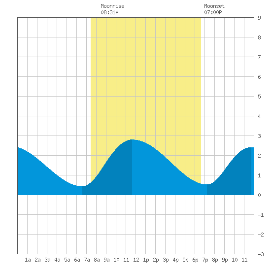 Pleasant Hill Landing tide chart for Wednesday, October 22, 2025