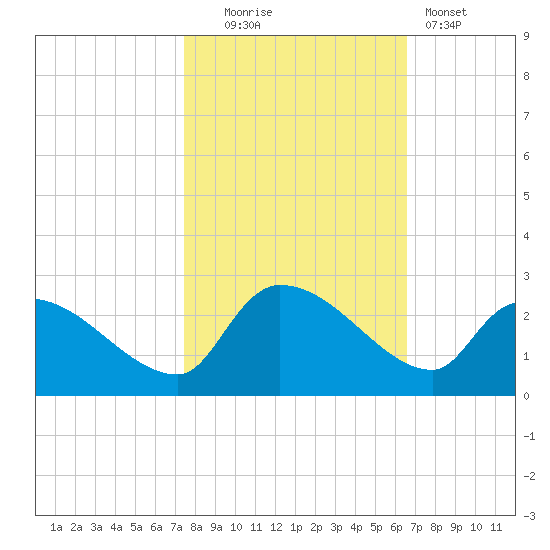 Pleasant Hill Landing tide chart for Thursday, October 23, 2025