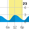 Pleasant Hill Landing tide chart for Thursday, October 23, 2025