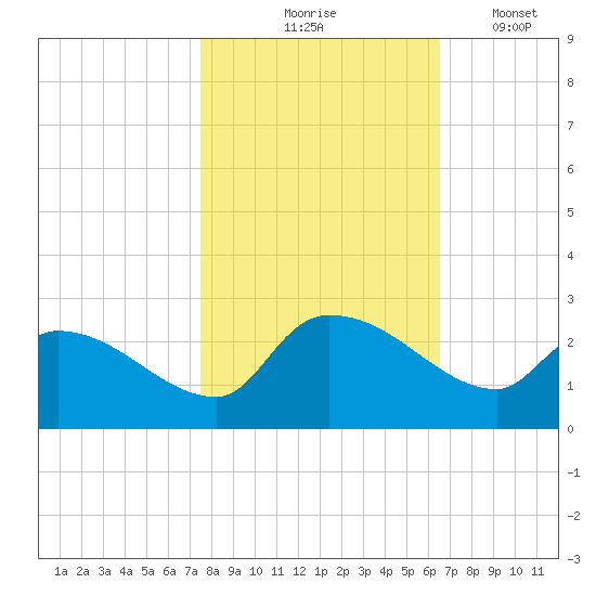 Pleasant Hill Landing tide chart for Saturday, October 25, 2025