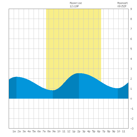 Pleasant Hill Landing tide chart for Sunday, October 26, 2025