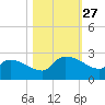 Pleasant Hill Landing tide chart for Monday, October 27, 2025
