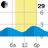 Pleasant Hill Landing tide chart for Wednesday, October 29, 2025