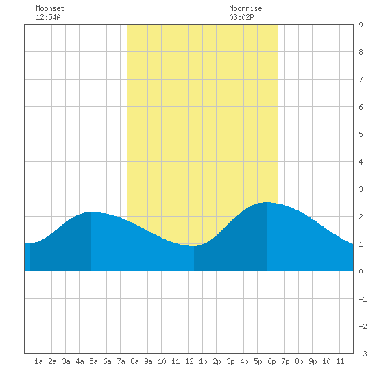 Pleasant Hill Landing tide chart for Thursday, October 30, 2025