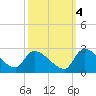 Pleasant Hill Landing tide chart for Saturday, October 4, 2025