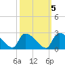 Pleasant Hill Landing tide chart for Sunday, October 5, 2025