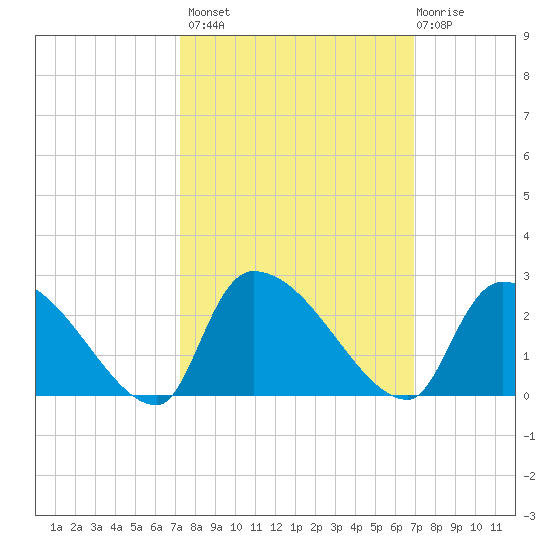 Pleasant Hill Landing tide chart for Tuesday, October 7, 2025