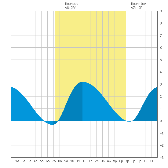 Pleasant Hill Landing tide chart for Wednesday, October 8, 2025