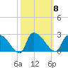 Pleasant Hill Landing tide chart for Wednesday, October 8, 2025