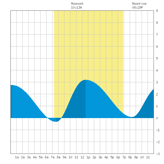 Pleasant Hill Landing tide chart for Thursday, October 9, 2025